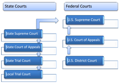 Flow chart of court structure from textbook